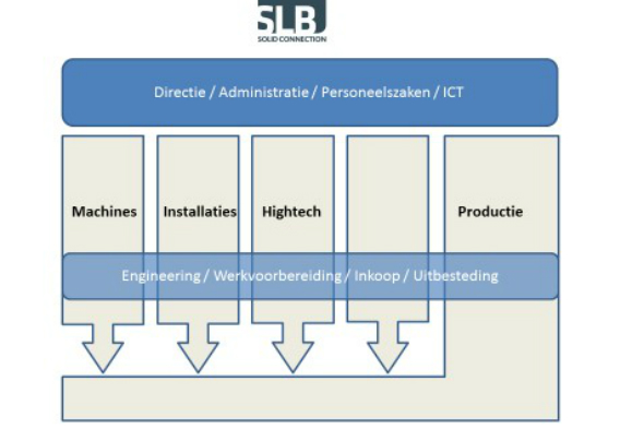 SLB GROUP zet in op stevige groei